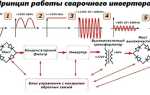 Сварочные аппараты инверторного типа