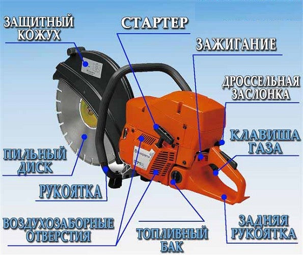 Конструкция бензореза