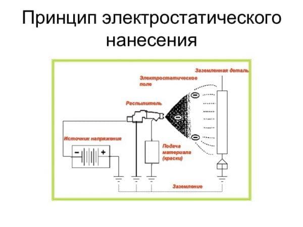 Принцип электростатического нанесения на поверхность