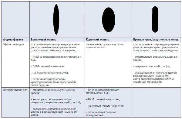 Формы отпечатков факела Формы отпечатков факела (в зависимости от типа воздушной головки)