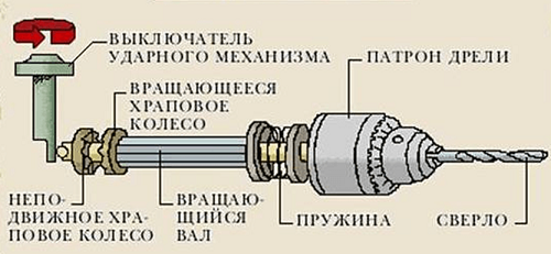 Механизм ударной дрели