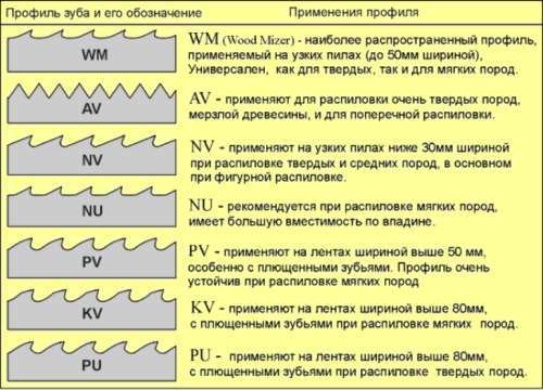Шаг зубьев