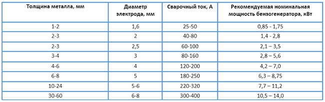 Таблица