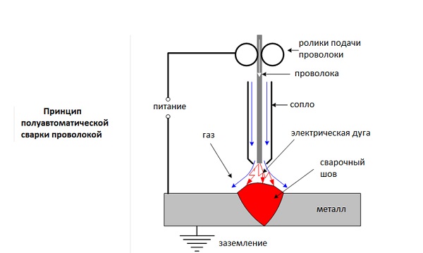 Сварка проволокой
