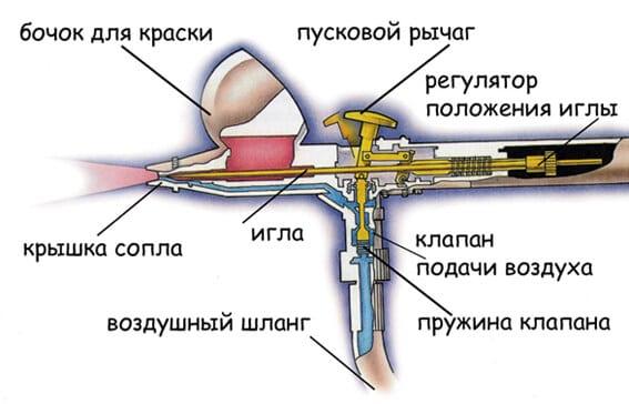 Конструкция аэрографа Схема аэрографа