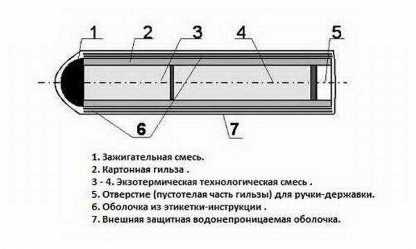 Термический сварочный карандаш Лебедева