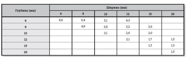 Таблица расхода герметика относительно ширины и глубины шва