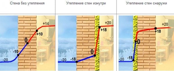 Точка росы при утеплении стен снаружи и изнутри